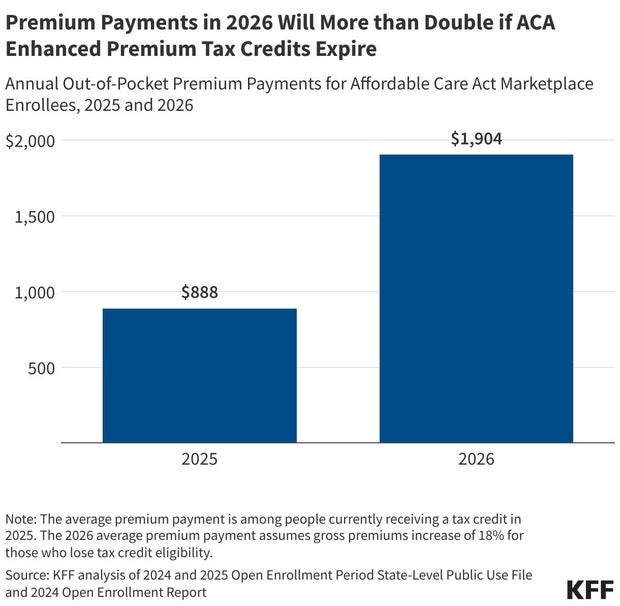 KFF graphic showing projected 2026 ACA premium payments more than doubling if enhanced premium tax credits expire.