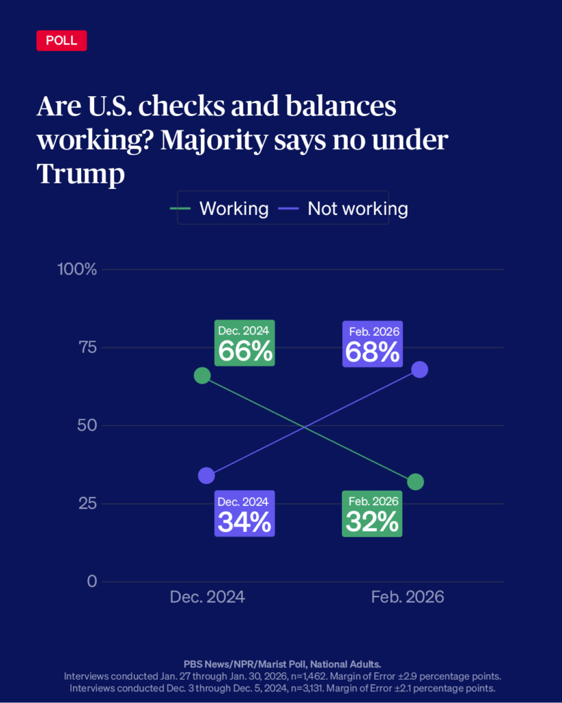 Chart showing the share of Americans who say checks and balances are not working well (PBS/NPR/Marist poll)