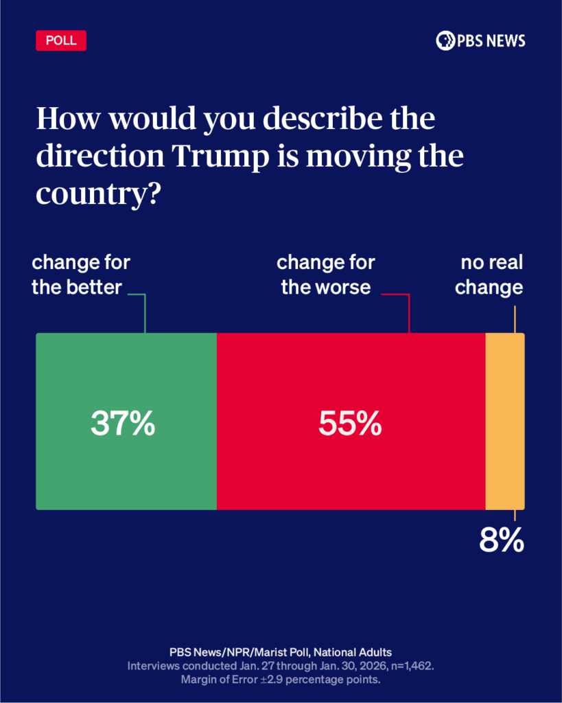 Poll graphic showing whether Americans think Trump is changing the country for the better or worse (PBS/NPR/Marist poll)