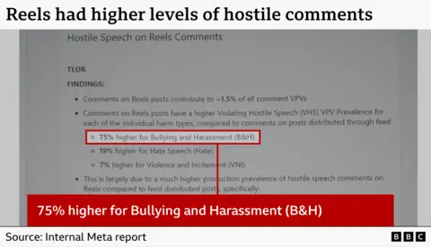 Graphic from internal Meta document: 'Hostile Speech on Reels Comments' showing higher rates of bullying, hate speech and violence in Reels comments.