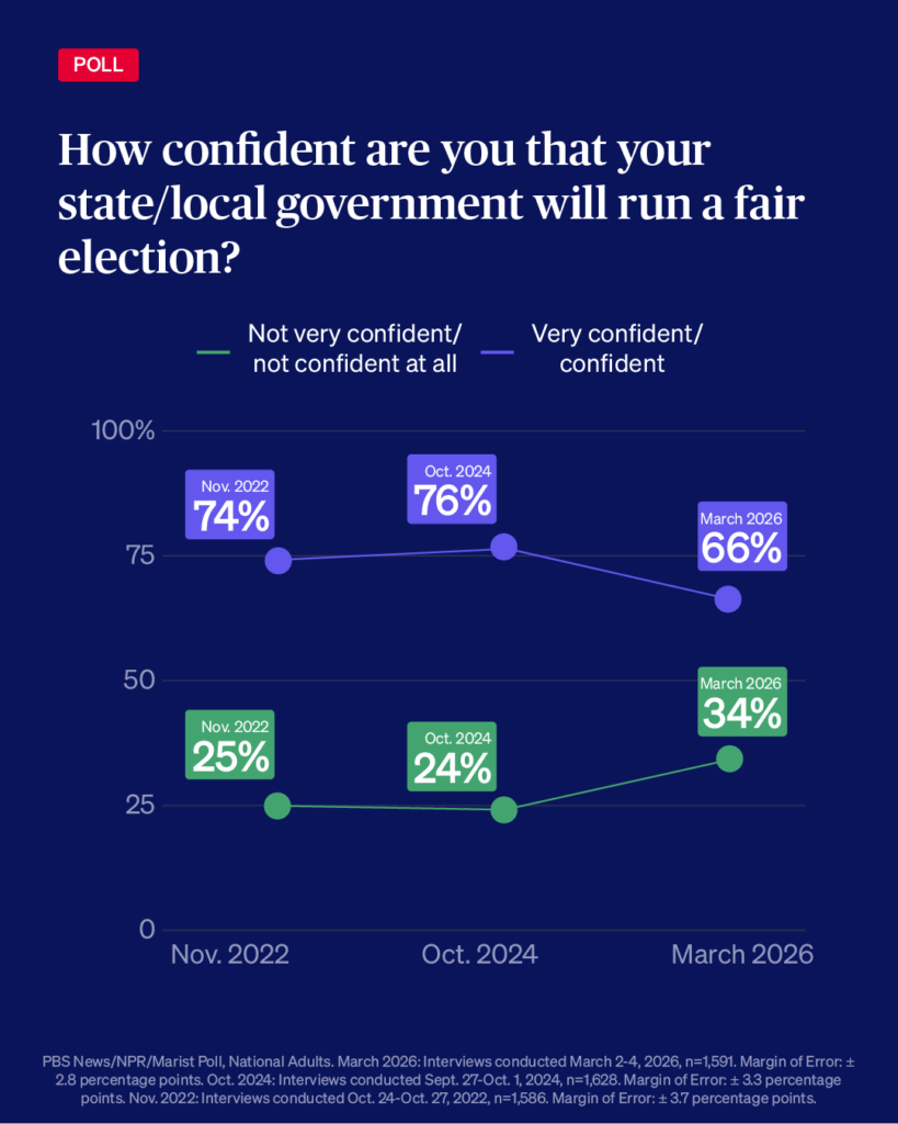 Chart showing Americans' confidence in state and local election administration at its lowest since 2020